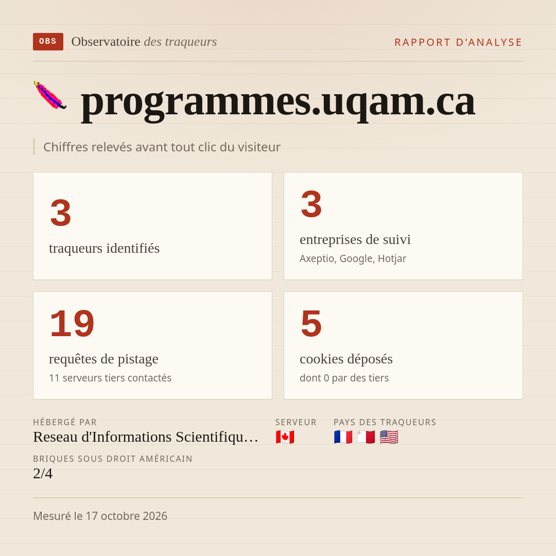 programmes.uqam.ca : 3 traqueurs identifiés, 3 entreprises de suivi, 19 requêtes de pistage. Chiffres relevés avant tout clic du visiteur.