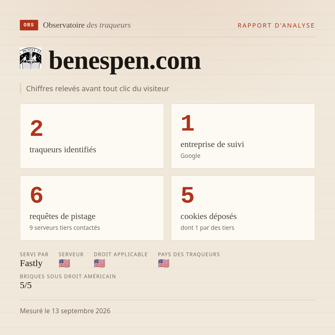 benespen.com : 2 traqueurs identifiés, 1 entreprise de suivi, 6 requêtes de pistage. Chiffres relevés avant tout clic du visiteur.