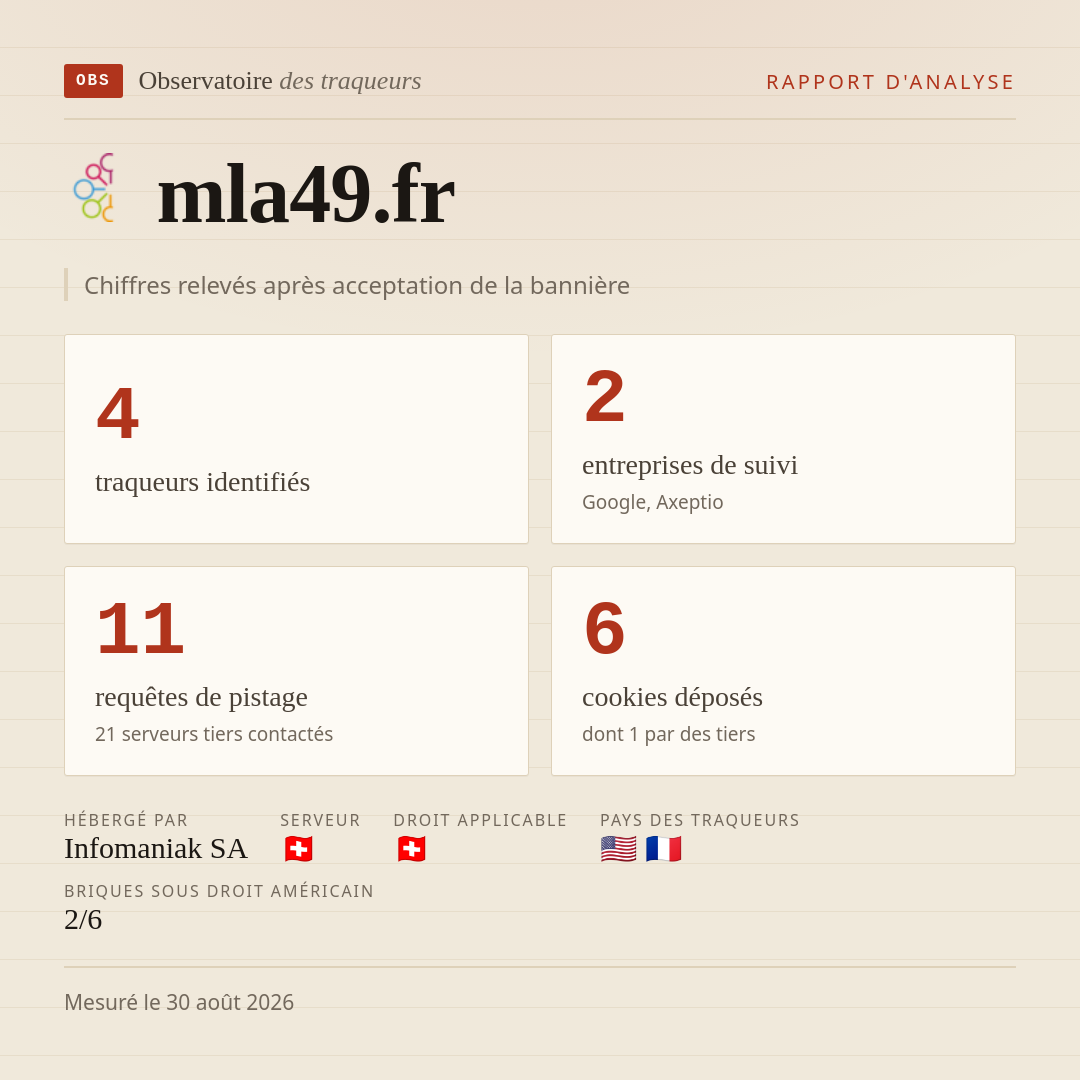 mla49.fr : 4 traqueurs identifiés, 2 entreprises de suivi, 11 requêtes de pistage. Chiffres relevés après acceptation de la bannière.