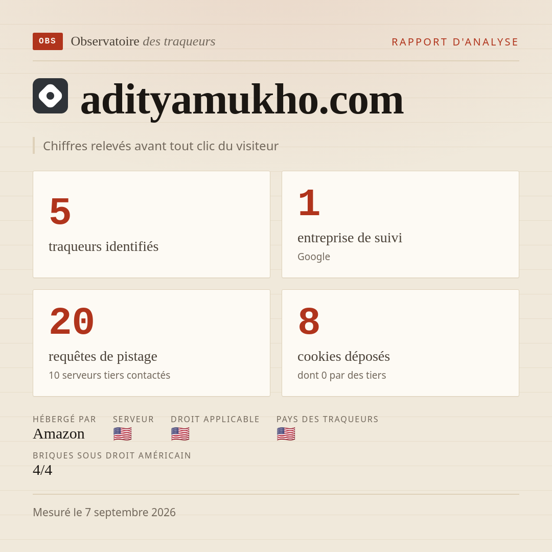 adityamukho.com : 5 traqueurs identifiés, 1 entreprise de suivi, 20 requêtes de pistage. Chiffres relevés avant tout clic du visiteur.