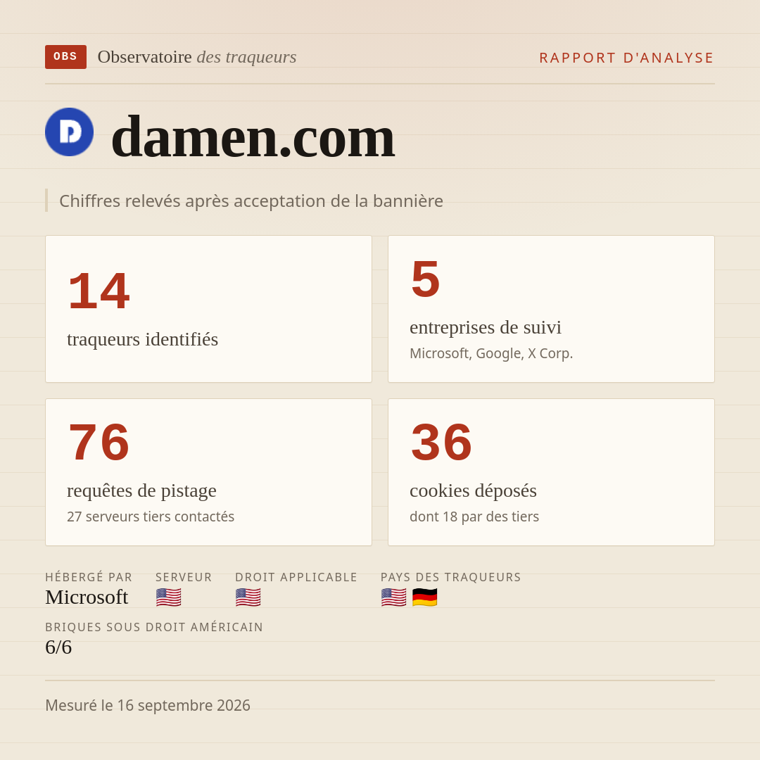 damen.com : 14 traqueurs identifiés, 5 entreprises de suivi, 76 requêtes de pistage. Chiffres relevés après acceptation de la bannière.