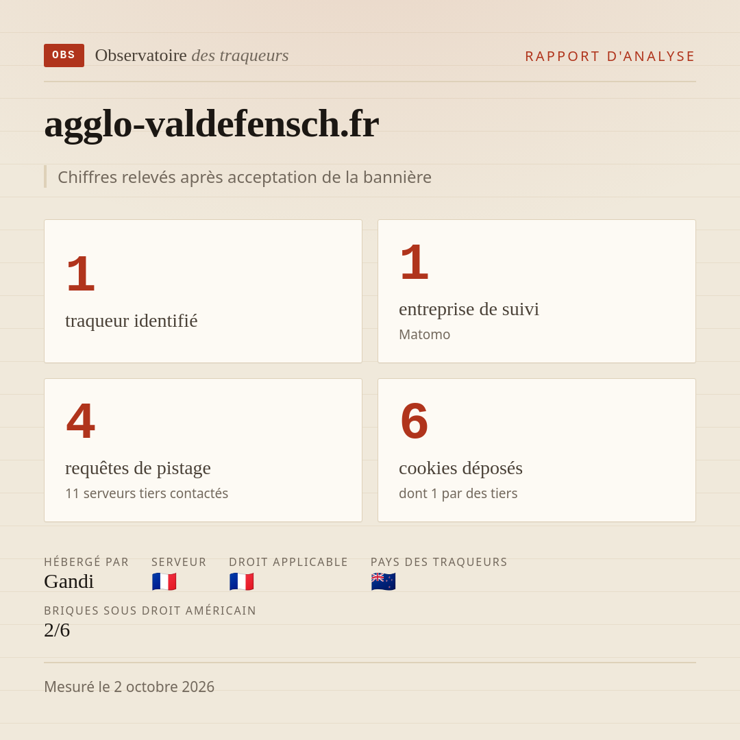 agglo-valdefensch.fr : 1 traqueur identifié, 1 entreprise de suivi, 4 requêtes de pistage. Chiffres relevés après acceptation de la bannière.