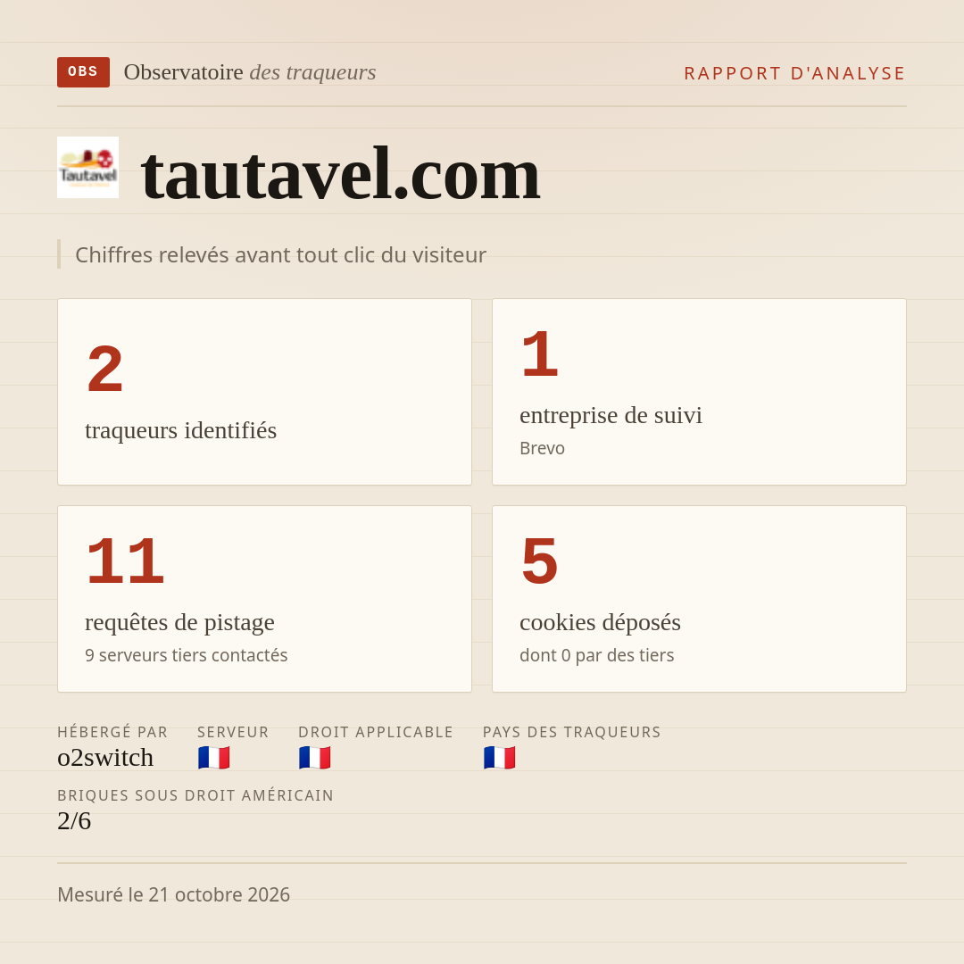 tautavel.com : 2 traqueurs identifiés, 1 entreprise de suivi, 11 requêtes de pistage. Chiffres relevés avant tout clic du visiteur.