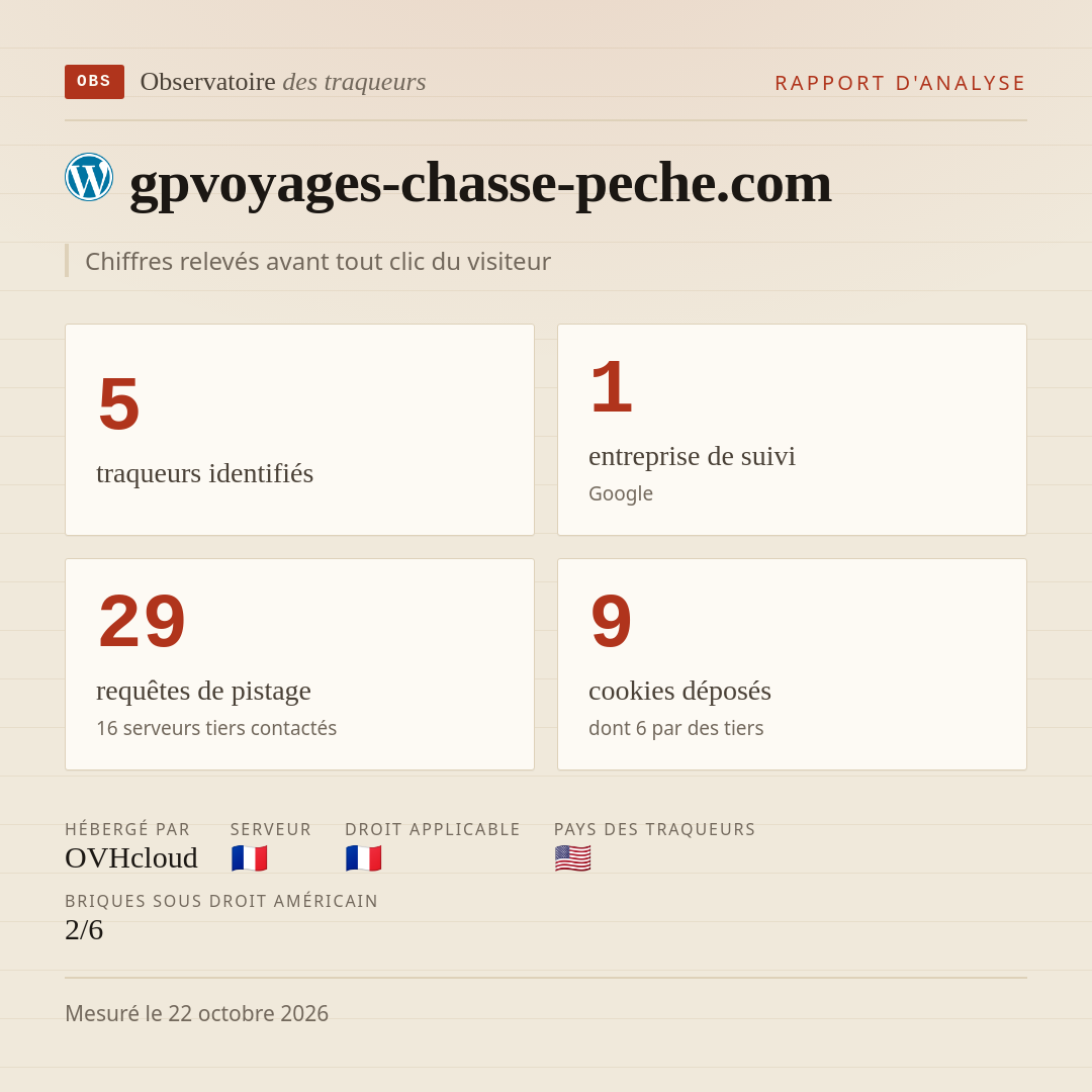 gpvoyages-chasse-peche.com : 5 traqueurs identifiés, 1 entreprise de suivi, 29 requêtes de pistage. Chiffres relevés avant tout clic du visiteur.