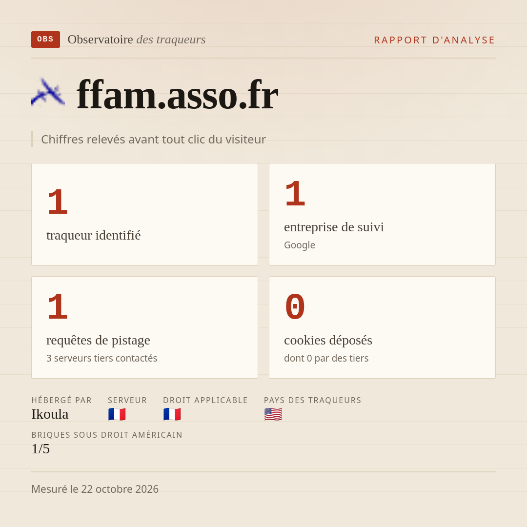 ffam.asso.fr : 1 traqueur identifié, 1 entreprise de suivi, 1 requêtes de pistage. Chiffres relevés avant tout clic du visiteur.