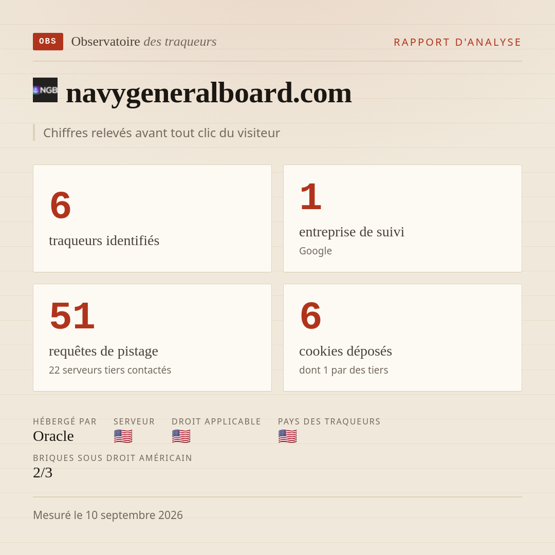 navygeneralboard.com : 6 traqueurs identifiés, 1 entreprise de suivi, 51 requêtes de pistage. Chiffres relevés avant tout clic du visiteur.