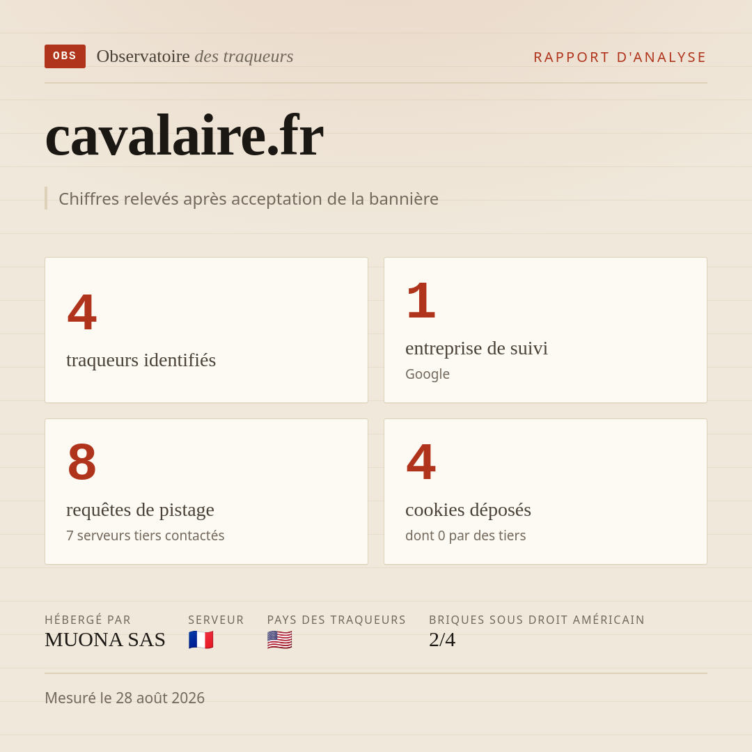 cavalaire.fr : 4 traqueurs identifiés, 1 entreprise de suivi, 8 requêtes de pistage. Chiffres relevés après acceptation de la bannière.