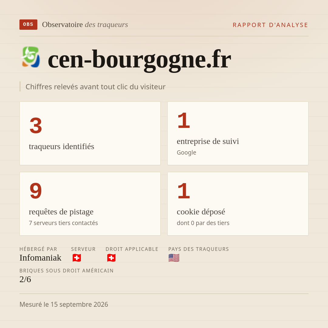 cen-bourgogne.fr : 3 traqueurs identifiés, 1 entreprise de suivi, 9 requêtes de pistage. Chiffres relevés avant tout clic du visiteur.