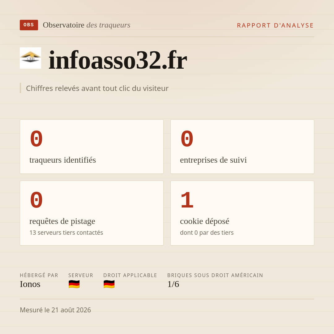 infoasso32.fr : 0 traqueurs identifiés, 0 entreprises de suivi, 0 requêtes de pistage. Chiffres relevés avant tout clic du visiteur.