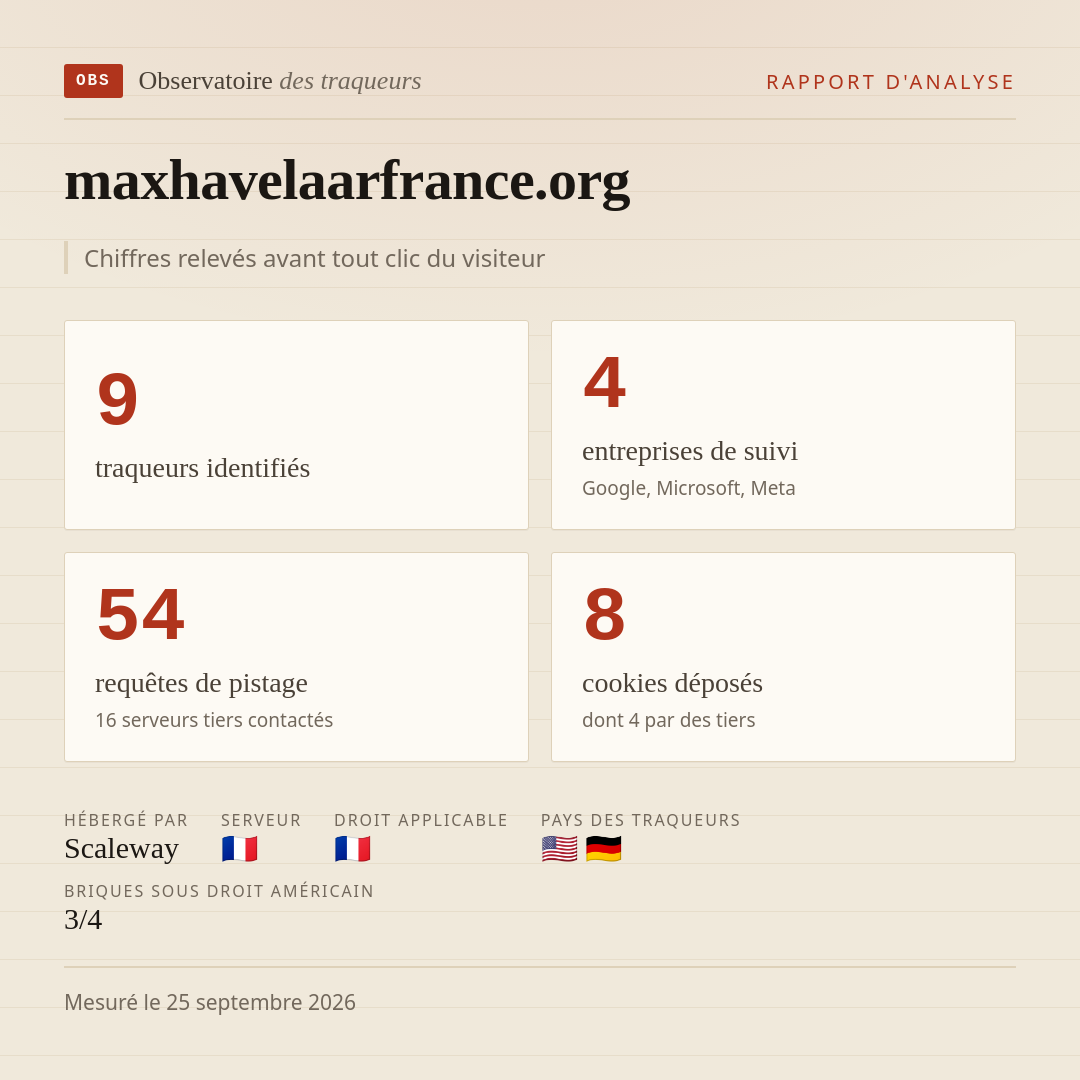 maxhavelaarfrance.org : 9 traqueurs identifiés, 4 entreprises de suivi, 54 requêtes de pistage. Chiffres relevés avant tout clic du visiteur.