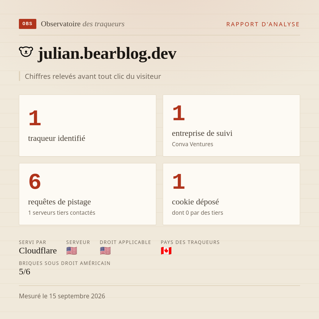 julian.bearblog.dev : 1 traqueur identifié, 1 entreprise de suivi, 6 requêtes de pistage. Chiffres relevés avant tout clic du visiteur.