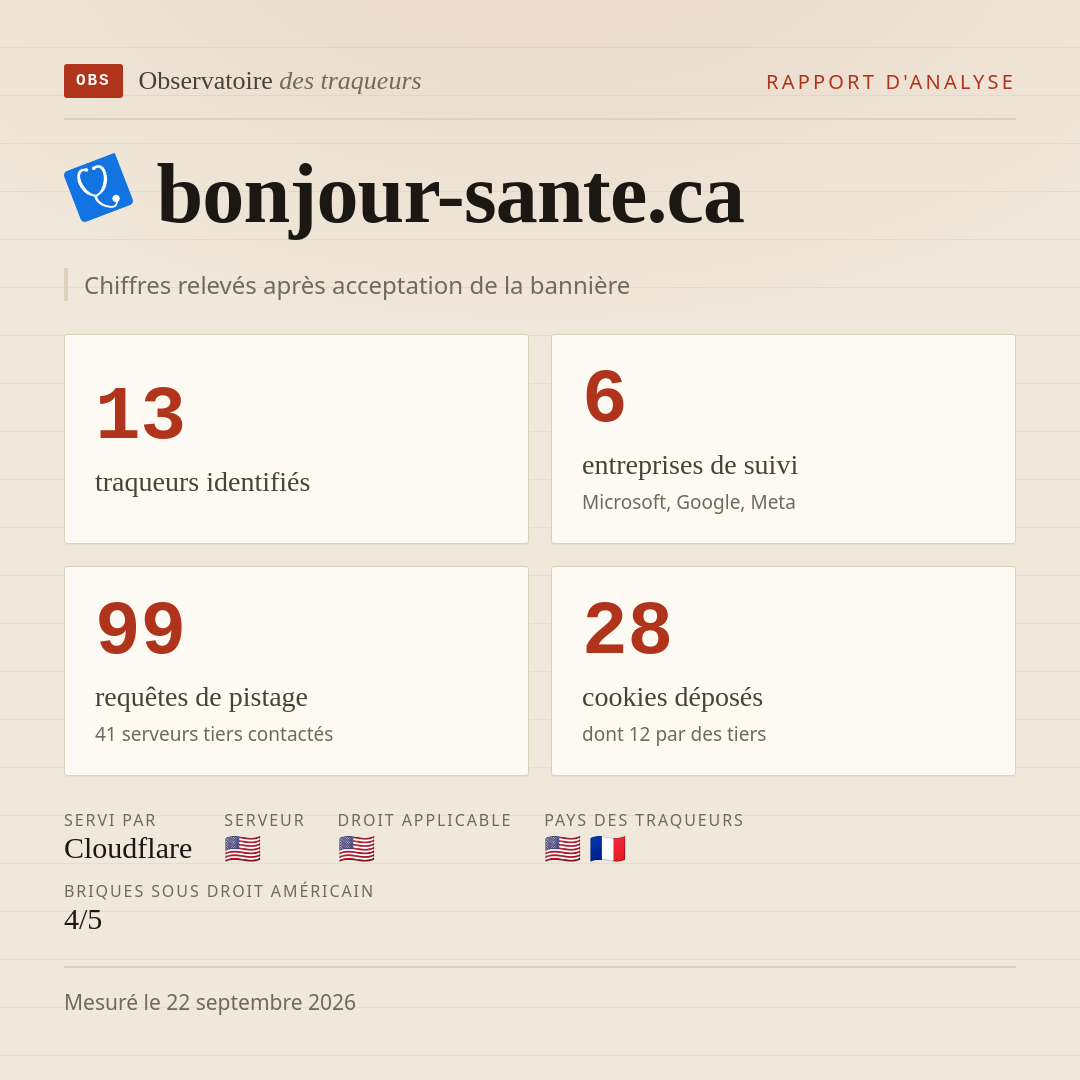 bonjour-sante.ca : 13 traqueurs identifiés, 6 entreprises de suivi, 99 requêtes de pistage. Chiffres relevés après acceptation de la bannière.