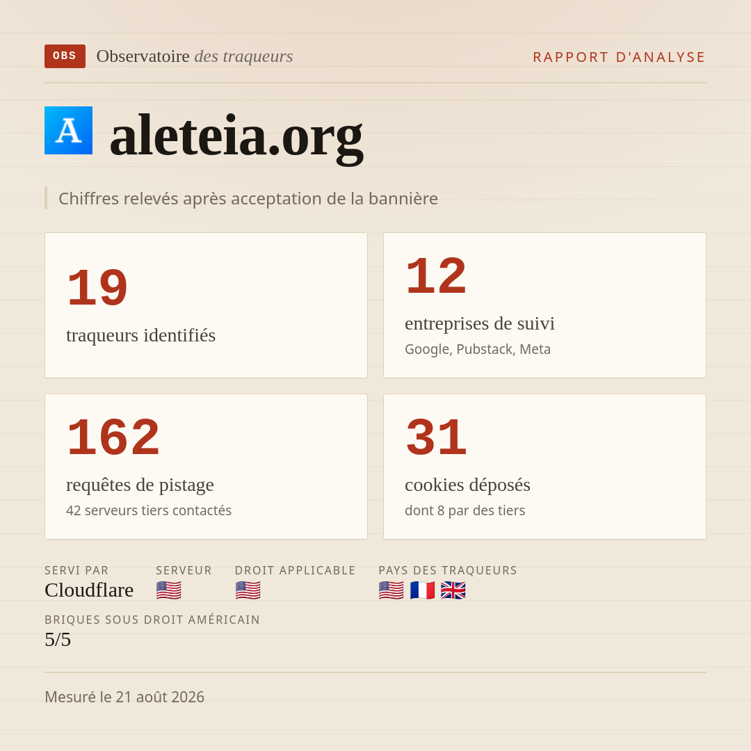aleteia.org : 19 traqueurs identifiés, 12 entreprises de suivi, 162 requêtes de pistage. Chiffres relevés après acceptation de la bannière.