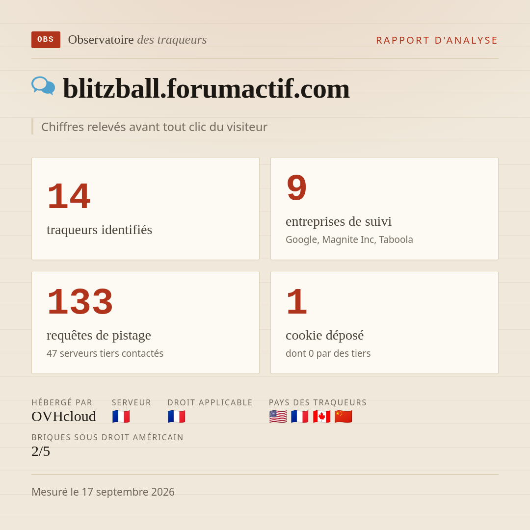 blitzball.forumactif.com : 14 traqueurs identifiés, 9 entreprises de suivi, 133 requêtes de pistage. Chiffres relevés avant tout clic du visiteur.