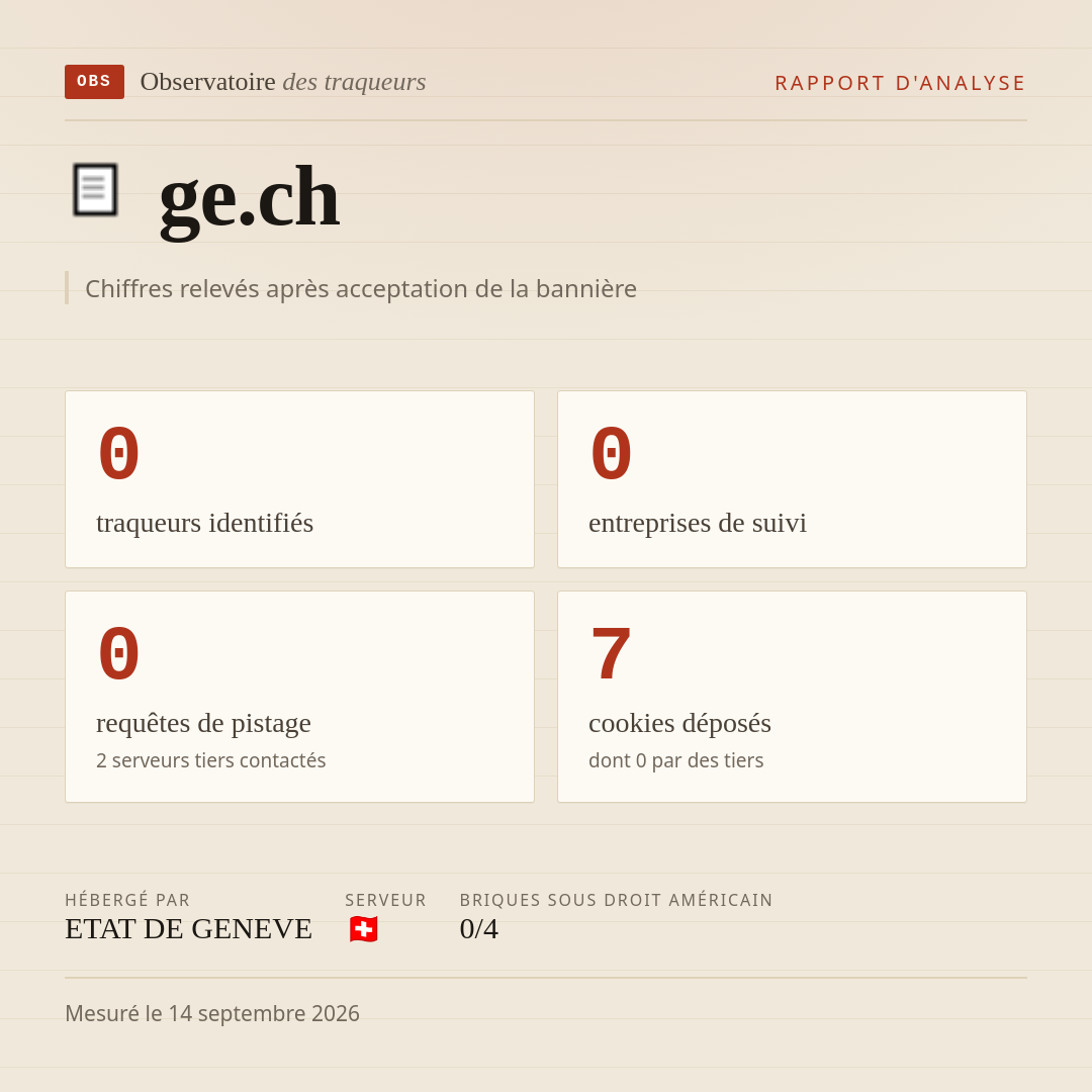 ge.ch : 0 traqueurs identifiés, 0 entreprises de suivi, 0 requêtes de pistage. Chiffres relevés après acceptation de la bannière.