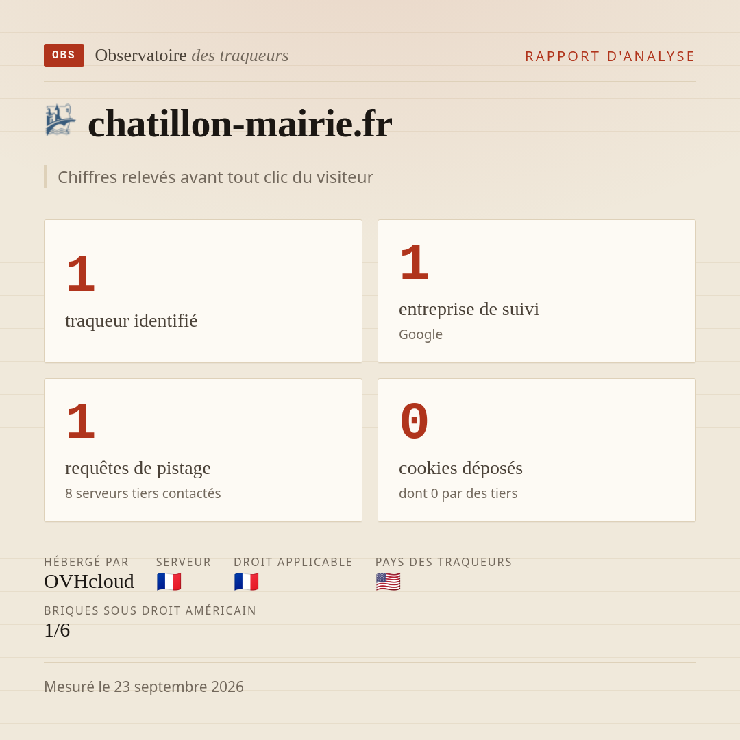 chatillon-mairie.fr : 1 traqueur identifié, 1 entreprise de suivi, 1 requêtes de pistage. Chiffres relevés avant tout clic du visiteur.