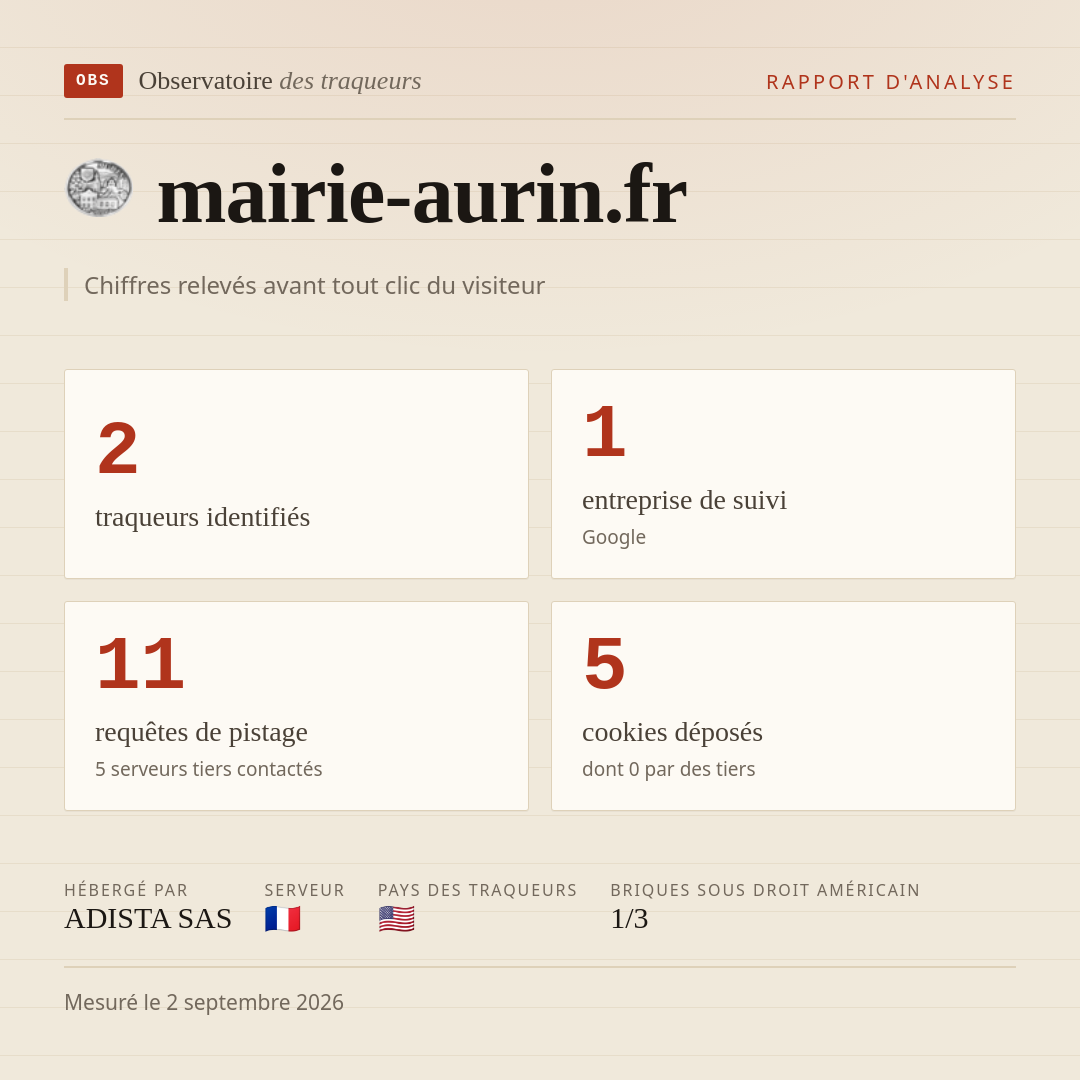 mairie-aurin.fr : 2 traqueurs identifiés, 1 entreprise de suivi, 11 requêtes de pistage. Chiffres relevés avant tout clic du visiteur.