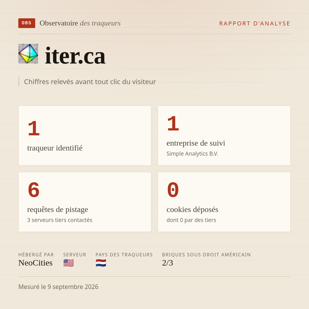 iter.ca : 1 traqueur identifié, 1 entreprise de suivi, 6 requêtes de pistage. Chiffres relevés avant tout clic du visiteur.