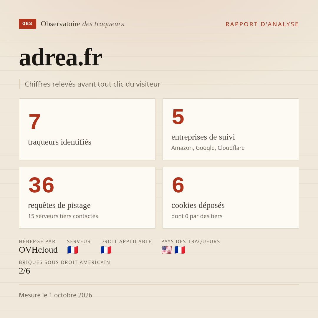 adrea.fr : 7 traqueurs identifiés, 5 entreprises de suivi, 36 requêtes de pistage. Chiffres relevés avant tout clic du visiteur.