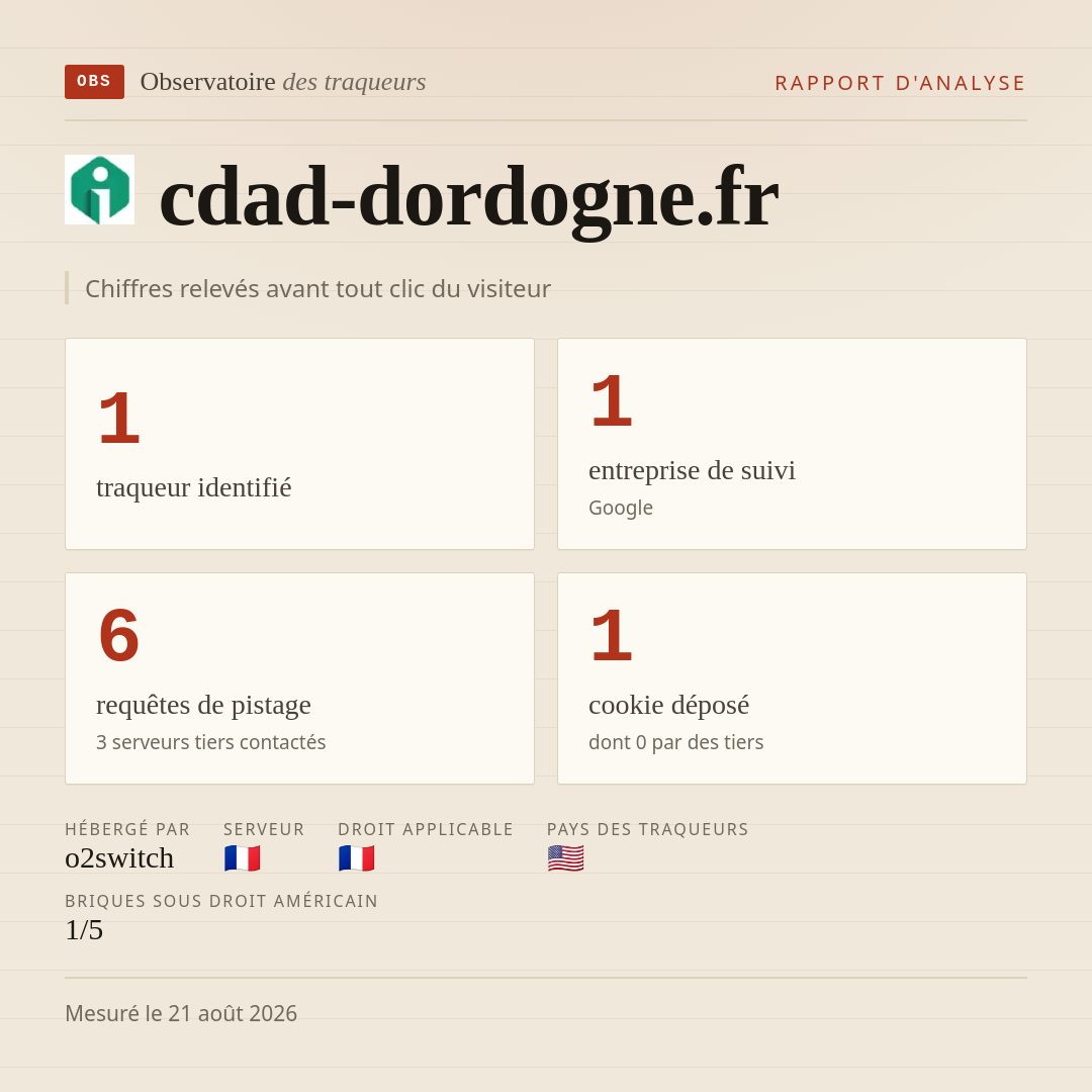 cdad-dordogne.fr : 1 traqueur identifié, 1 entreprise de suivi, 6 requêtes de pistage. Chiffres relevés avant tout clic du visiteur.