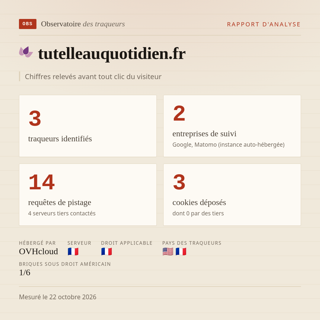tutelleauquotidien.fr : 3 traqueurs identifiés, 2 entreprises de suivi, 14 requêtes de pistage. Chiffres relevés avant tout clic du visiteur.