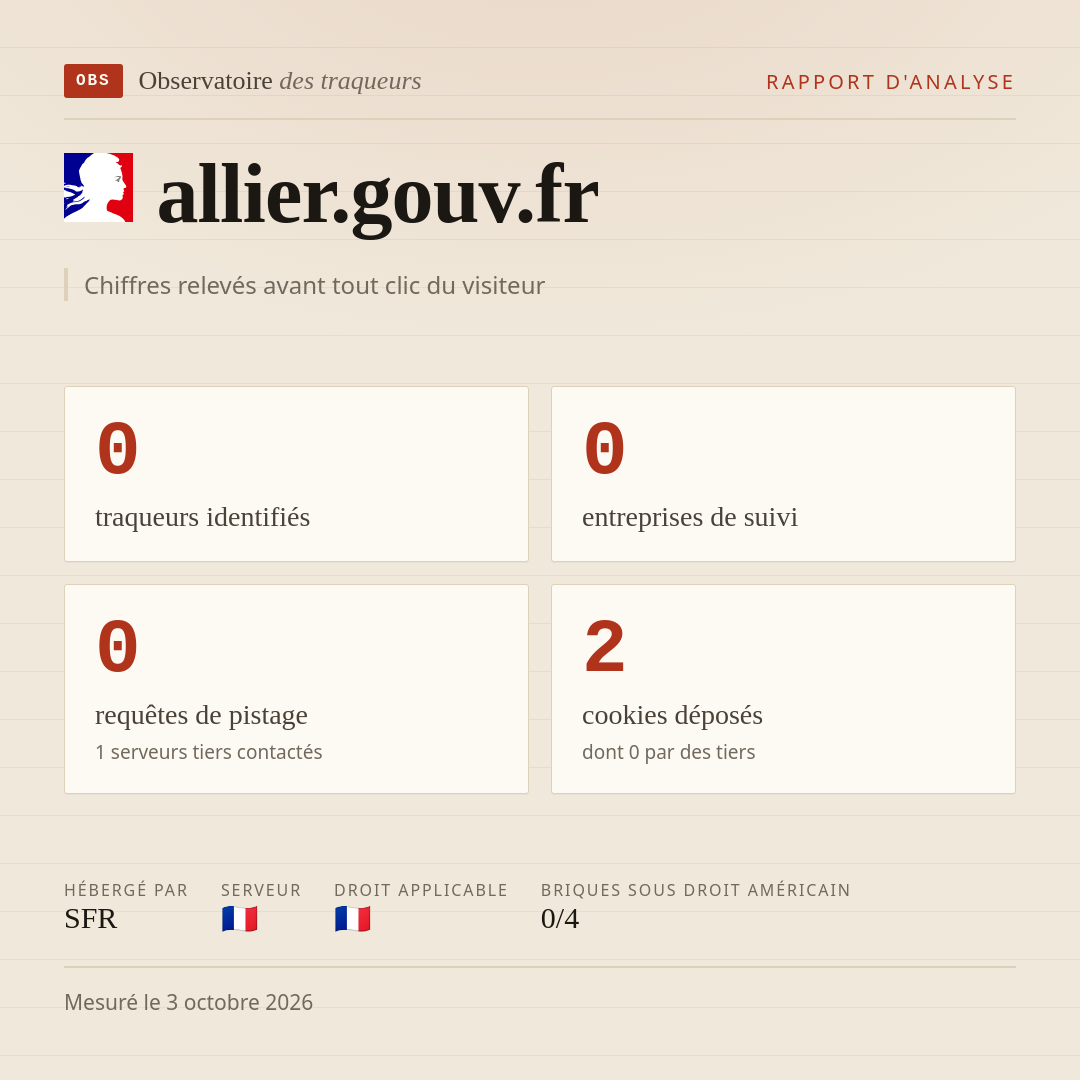 allier.gouv.fr : 0 traqueurs identifiés, 0 entreprises de suivi, 0 requêtes de pistage. Chiffres relevés avant tout clic du visiteur.