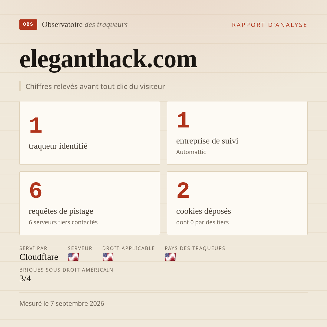 eleganthack.com : 1 traqueur identifié, 1 entreprise de suivi, 6 requêtes de pistage. Chiffres relevés avant tout clic du visiteur.
