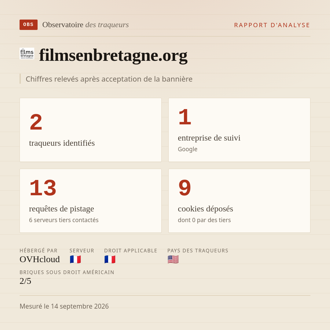 filmsenbretagne.org : 2 traqueurs identifiés, 1 entreprise de suivi, 13 requêtes de pistage. Chiffres relevés après acceptation de la bannière.