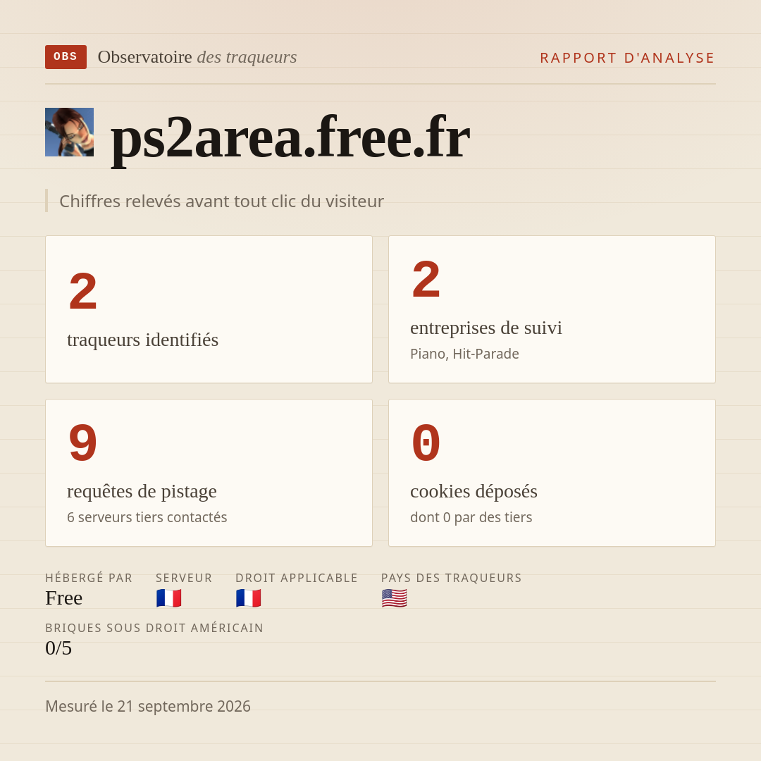 ps2area.free.fr : 2 traqueurs identifiés, 2 entreprises de suivi, 9 requêtes de pistage. Chiffres relevés avant tout clic du visiteur.