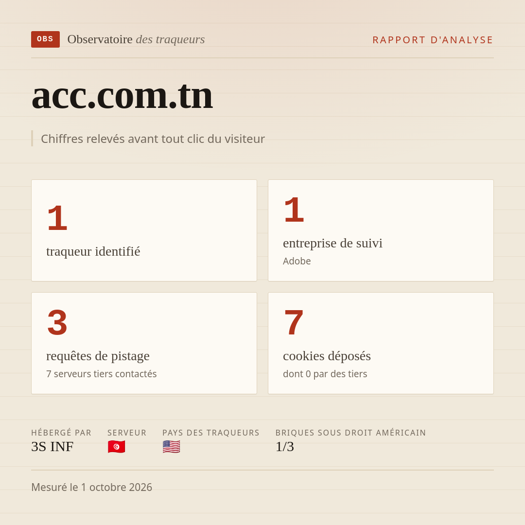 acc.com.tn : 1 traqueur identifié, 1 entreprise de suivi, 3 requêtes de pistage. Chiffres relevés avant tout clic du visiteur.