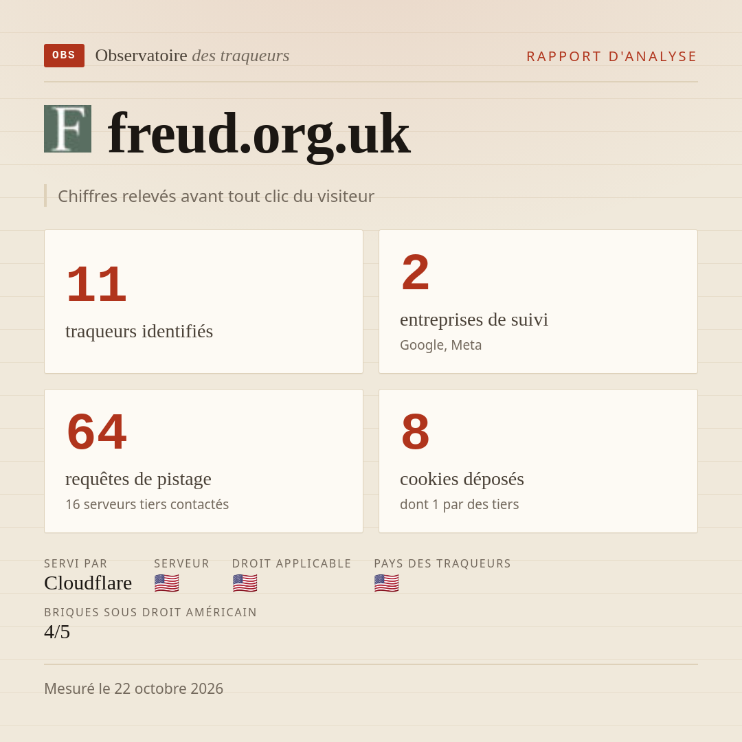 freud.org.uk : 11 traqueurs identifiés, 2 entreprises de suivi, 64 requêtes de pistage. Chiffres relevés avant tout clic du visiteur.