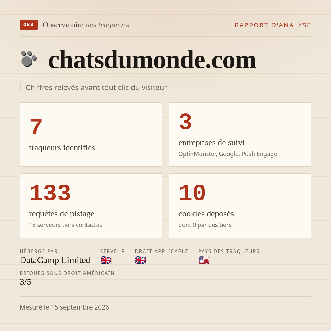chatsdumonde.com : 7 traqueurs identifiés, 3 entreprises de suivi, 133 requêtes de pistage. Chiffres relevés avant tout clic du visiteur.