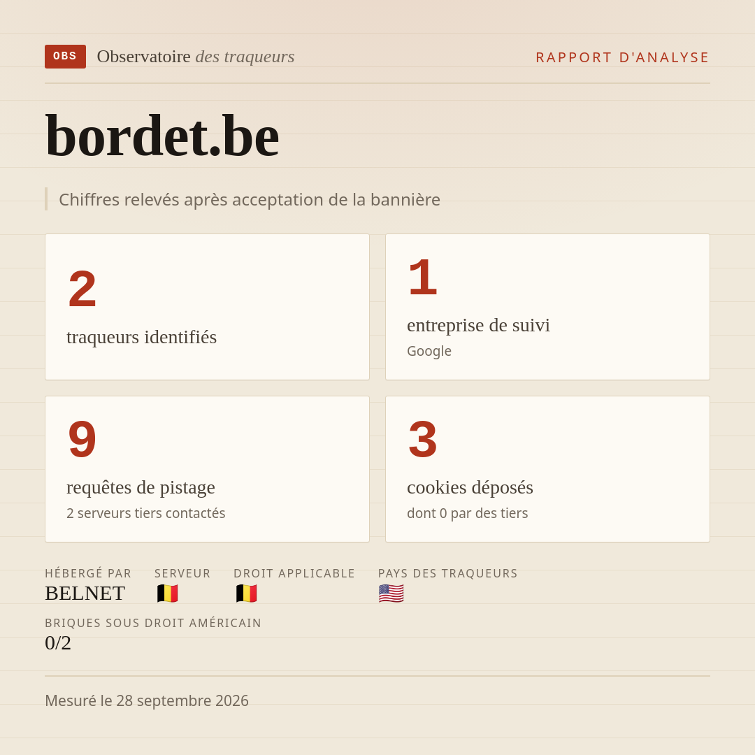 bordet.be : 2 traqueurs identifiés, 1 entreprise de suivi, 9 requêtes de pistage. Chiffres relevés après acceptation de la bannière.