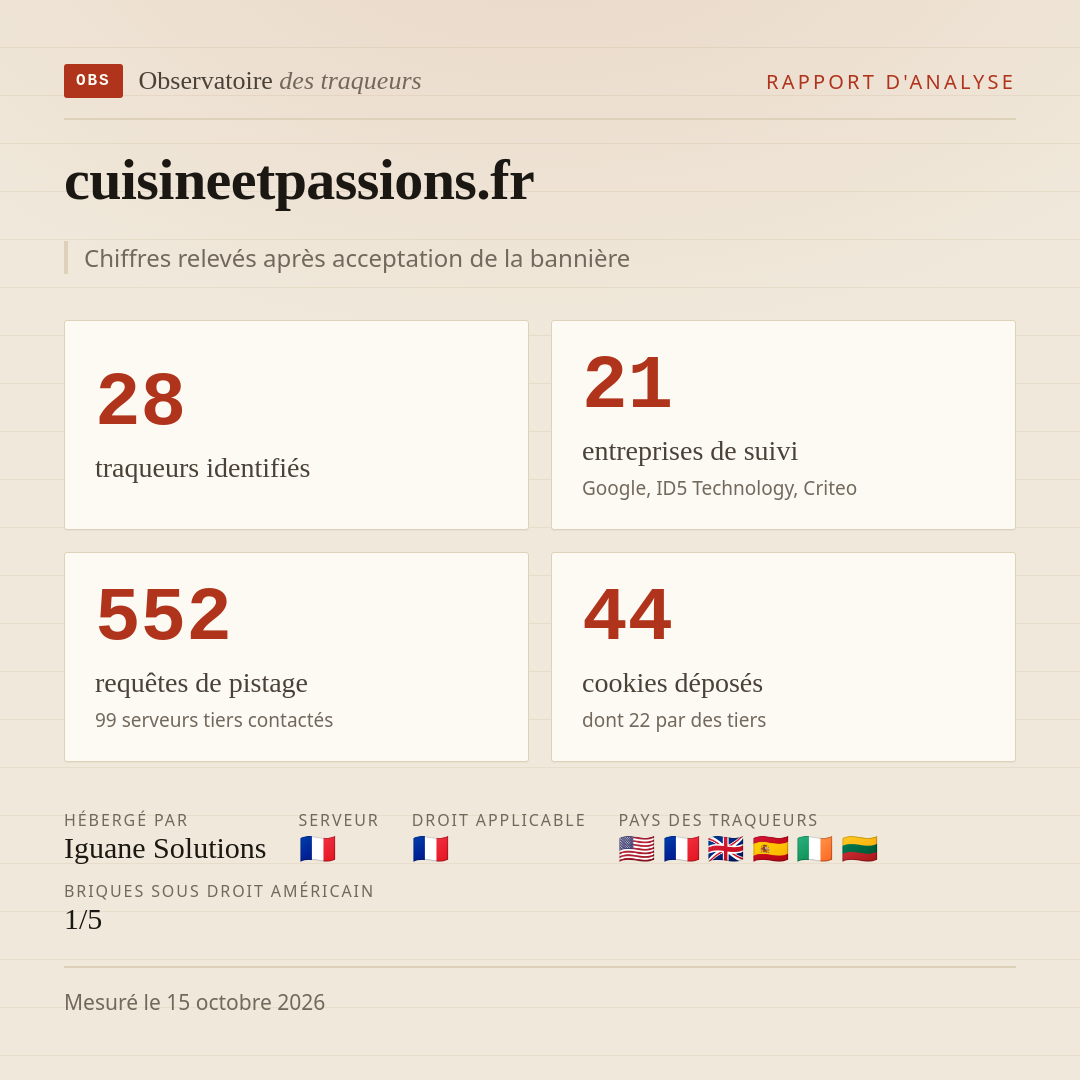 cuisineetpassions.fr : 28 traqueurs identifiés, 21 entreprises de suivi, 552 requêtes de pistage. Chiffres relevés après acceptation de la bannière.
