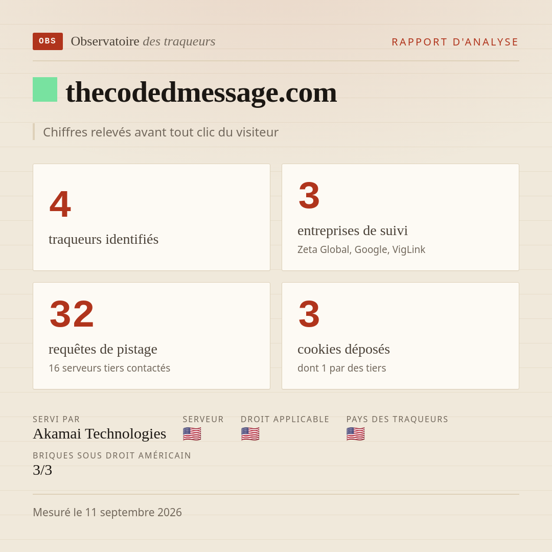 thecodedmessage.com : 4 traqueurs identifiés, 3 entreprises de suivi, 32 requêtes de pistage. Chiffres relevés avant tout clic du visiteur.