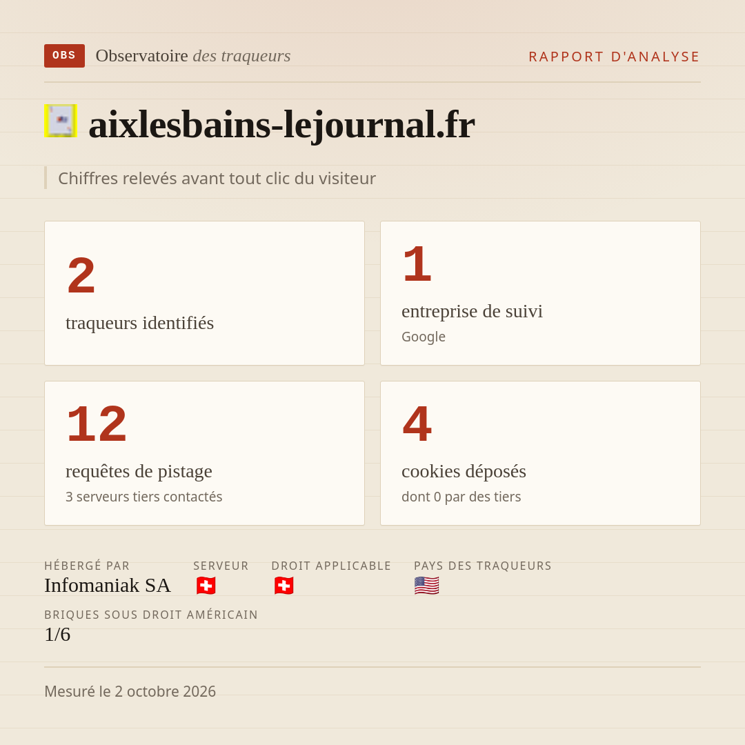 aixlesbains-lejournal.fr : 2 traqueurs identifiés, 1 entreprise de suivi, 12 requêtes de pistage. Chiffres relevés avant tout clic du visiteur.