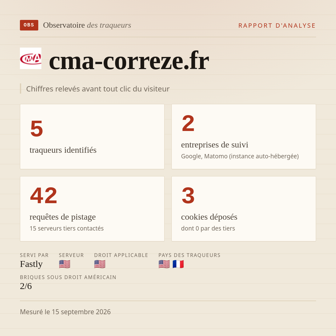 cma-correze.fr : 5 traqueurs identifiés, 2 entreprises de suivi, 42 requêtes de pistage. Chiffres relevés avant tout clic du visiteur.