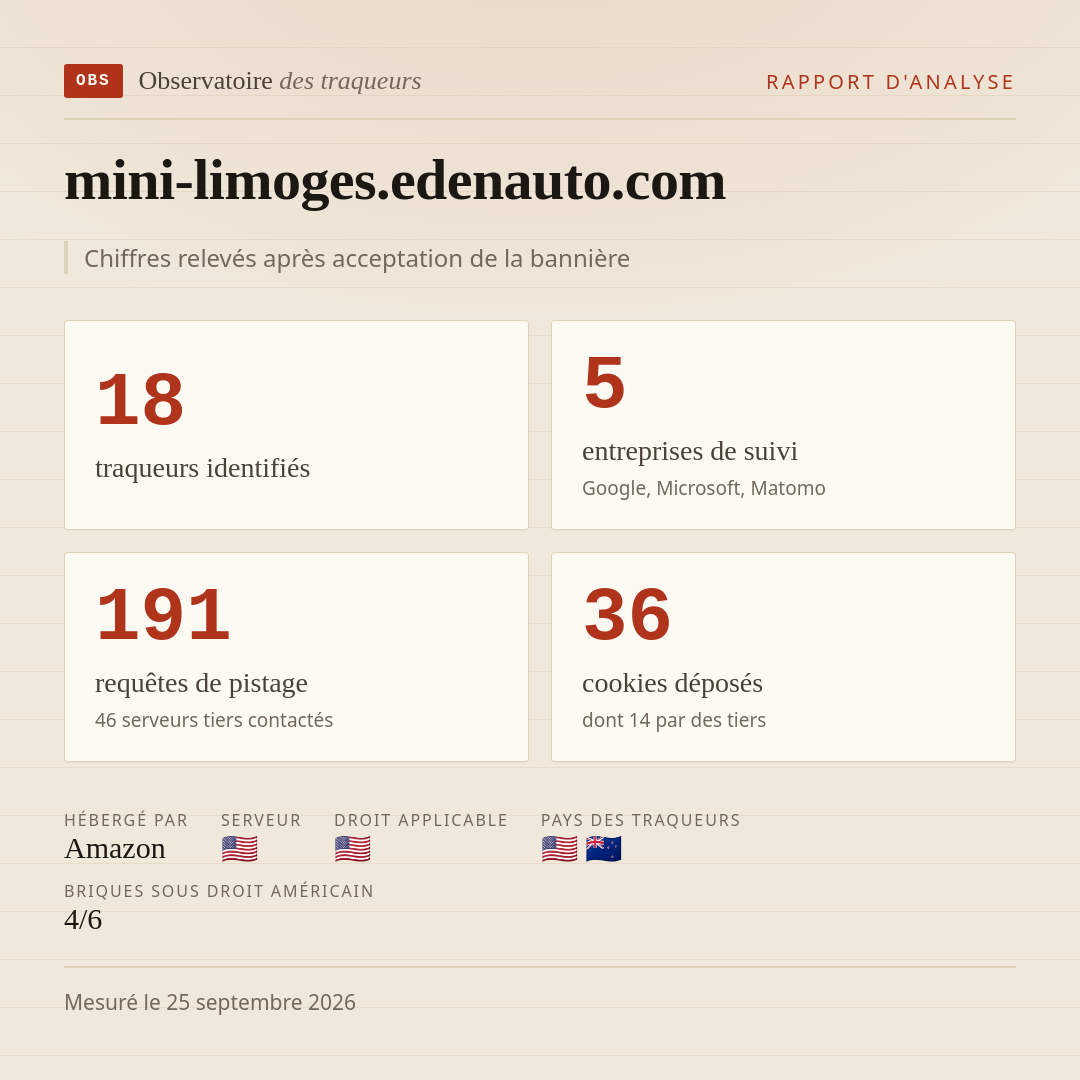 mini-limoges.edenauto.com : 18 traqueurs identifiés, 5 entreprises de suivi, 191 requêtes de pistage. Chiffres relevés après acceptation de la bannière.
