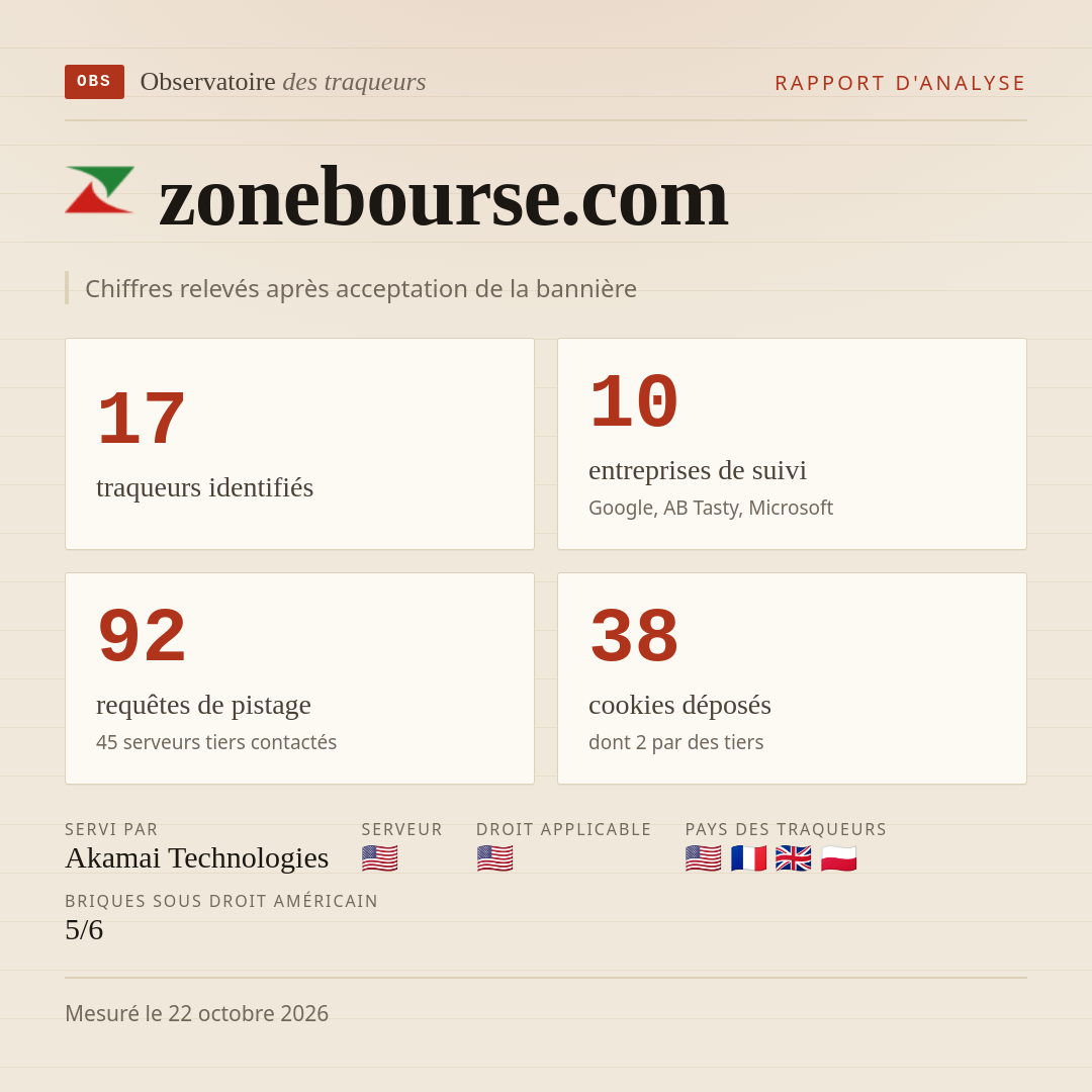 zonebourse.com : 17 traqueurs identifiés, 10 entreprises de suivi, 92 requêtes de pistage. Chiffres relevés après acceptation de la bannière.
