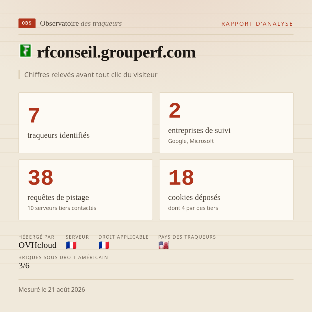 rfconseil.grouperf.com : 7 traqueurs identifiés, 2 entreprises de suivi, 38 requêtes de pistage. Chiffres relevés avant tout clic du visiteur.