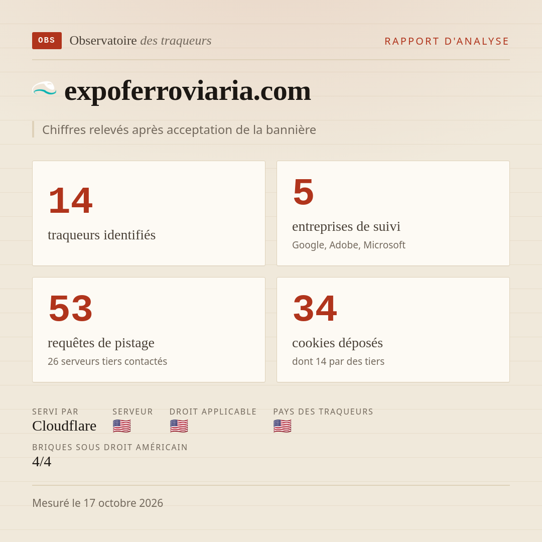 expoferroviaria.com : 14 traqueurs identifiés, 5 entreprises de suivi, 53 requêtes de pistage. Chiffres relevés après acceptation de la bannière.