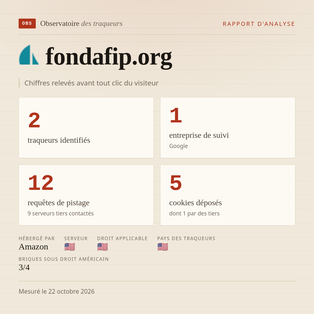 fondafip.org : 2 traqueurs identifiés, 1 entreprise de suivi, 12 requêtes de pistage. Chiffres relevés avant tout clic du visiteur.
