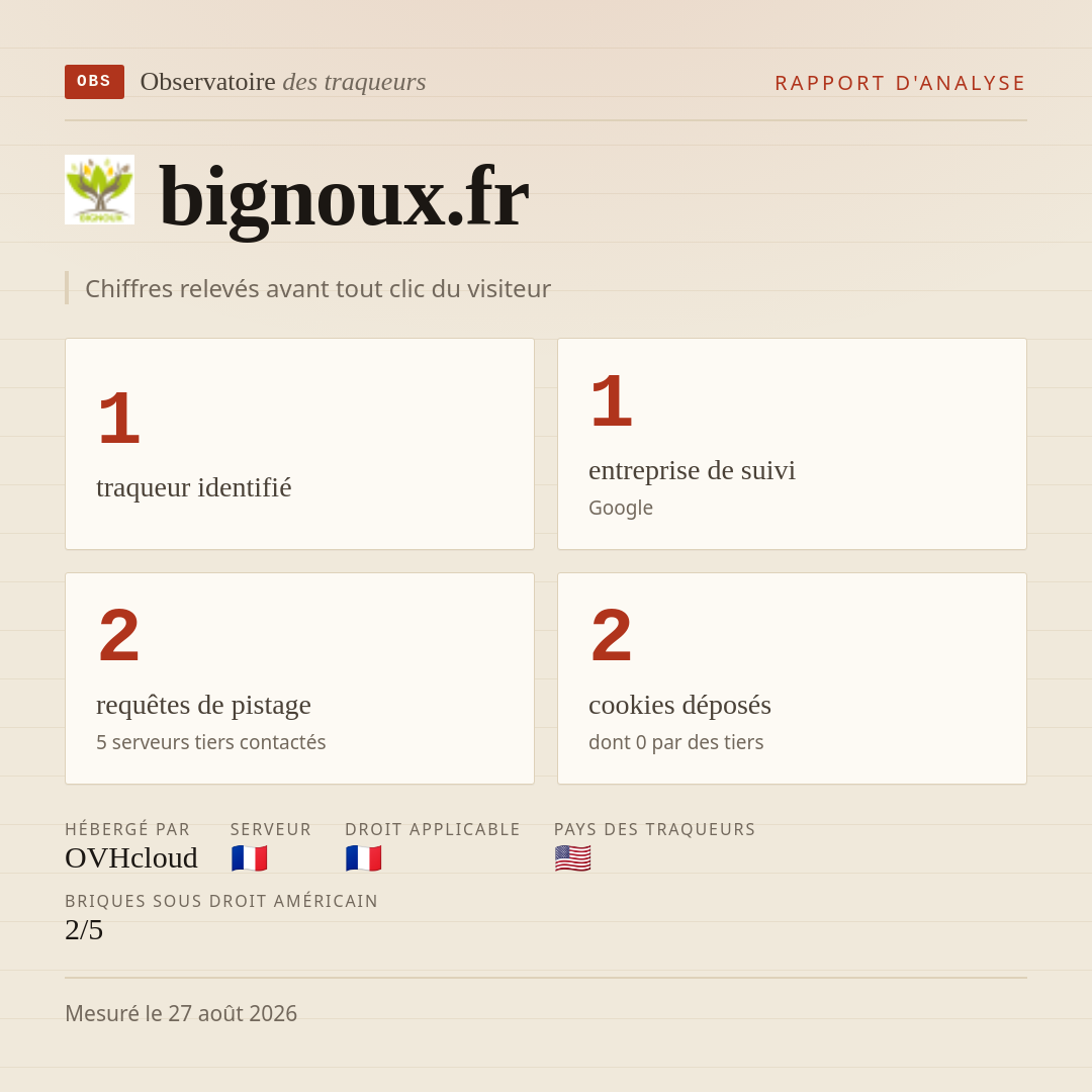 bignoux.fr : 1 traqueur identifié, 1 entreprise de suivi, 2 requêtes de pistage. Chiffres relevés avant tout clic du visiteur.
