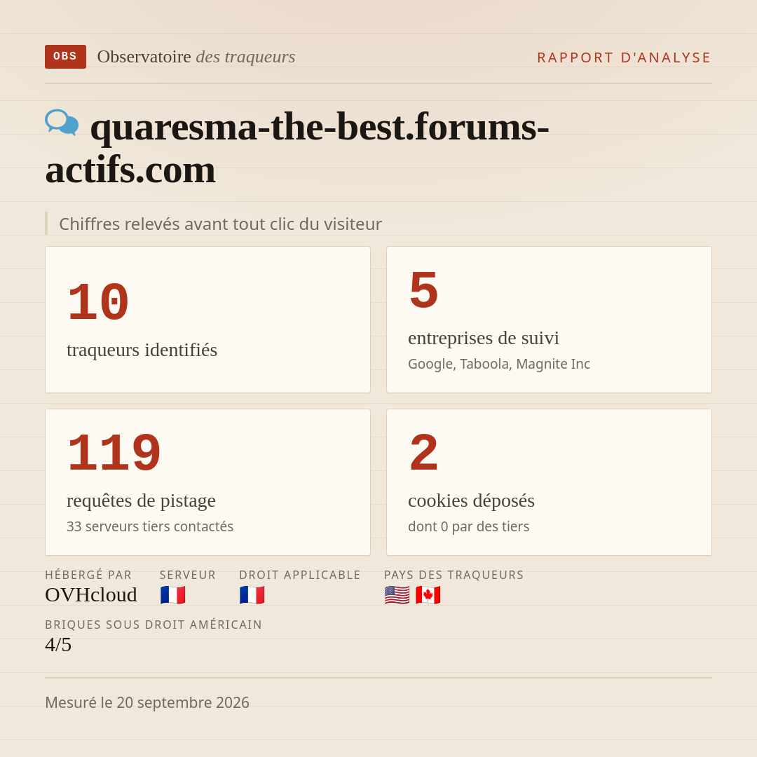 quaresma-the-best.forums-actifs.com : 10 traqueurs identifiés, 5 entreprises de suivi, 119 requêtes de pistage. Chiffres relevés avant tout clic du visiteur.