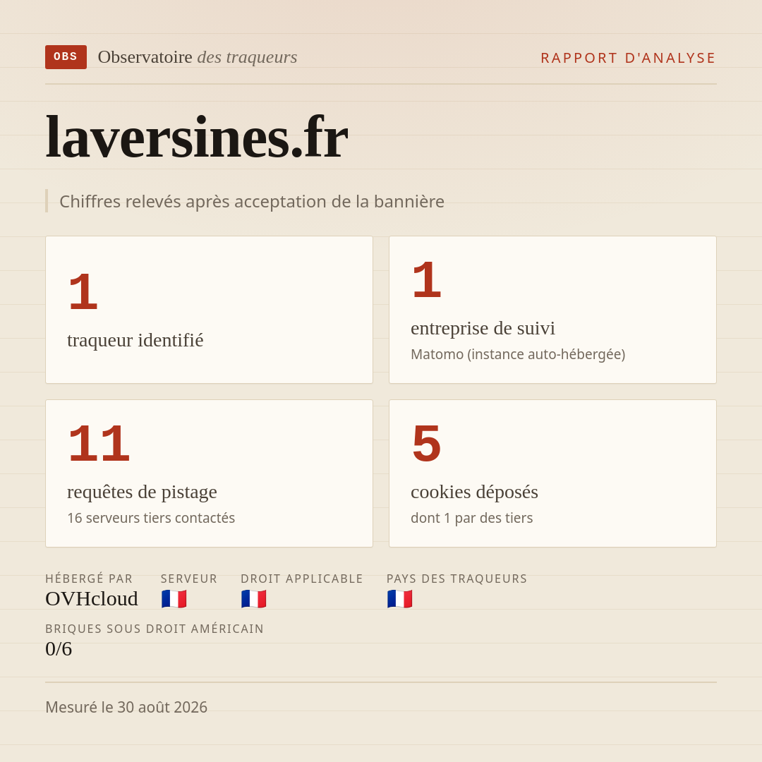laversines.fr : 1 traqueur identifié, 1 entreprise de suivi, 11 requêtes de pistage. Chiffres relevés après acceptation de la bannière.