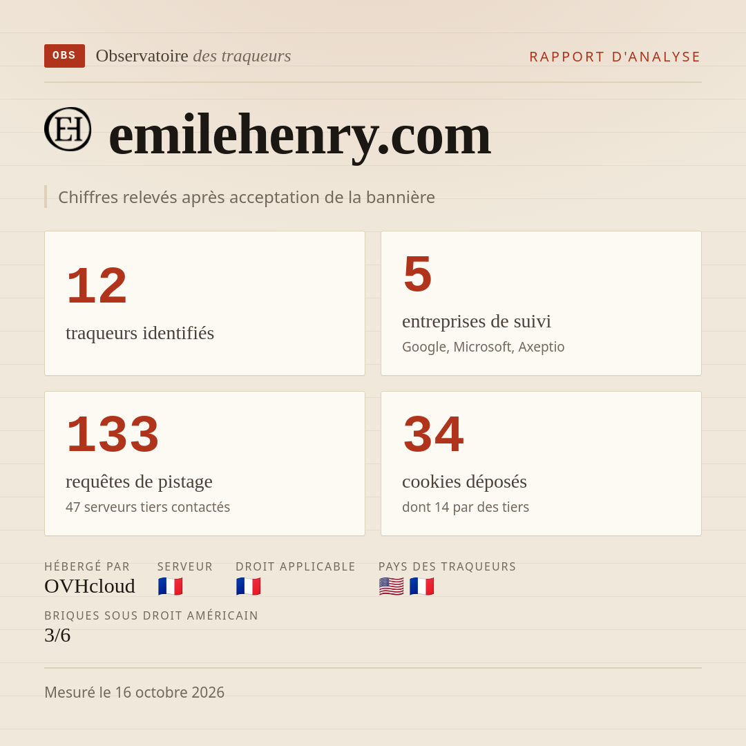 emilehenry.com : 12 traqueurs identifiés, 5 entreprises de suivi, 133 requêtes de pistage. Chiffres relevés après acceptation de la bannière.
