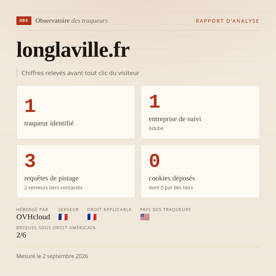longlaville.fr : 1 traqueur identifié, 1 entreprise de suivi, 3 requêtes de pistage. Chiffres relevés avant tout clic du visiteur.