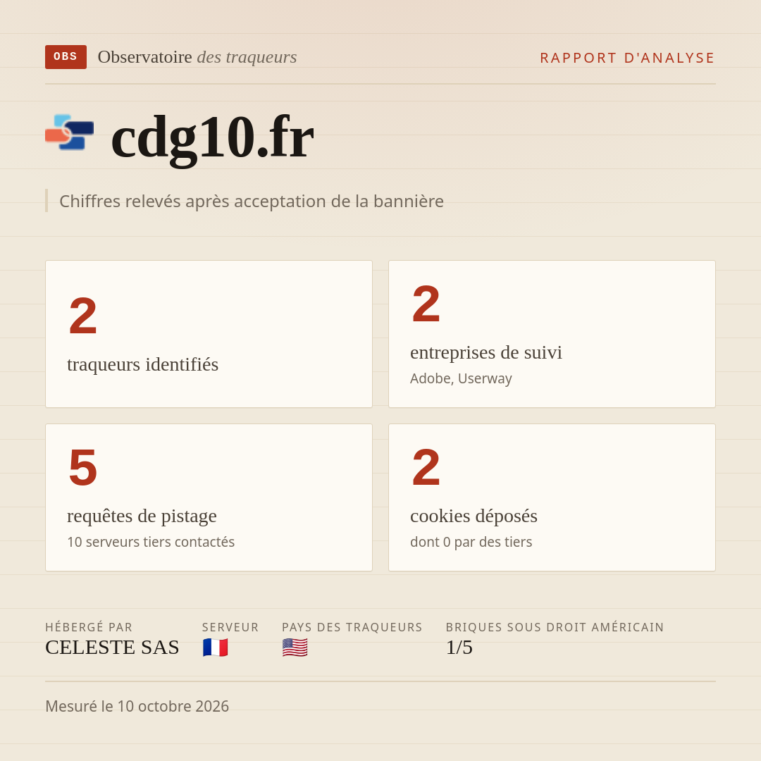 cdg10.fr : 2 traqueurs identifiés, 2 entreprises de suivi, 5 requêtes de pistage. Chiffres relevés après acceptation de la bannière.