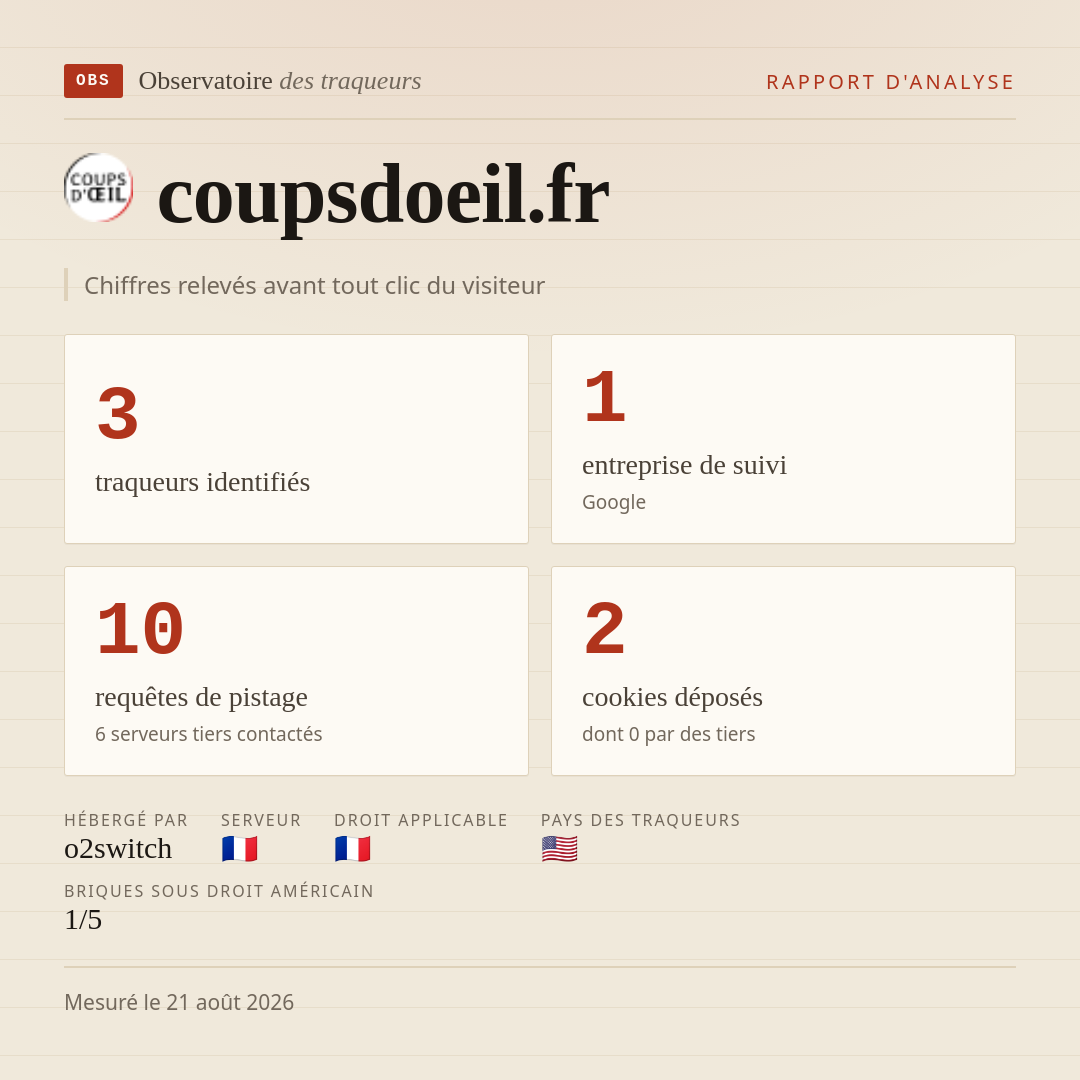 coupsdoeil.fr : 3 traqueurs identifiés, 1 entreprise de suivi, 10 requêtes de pistage. Chiffres relevés avant tout clic du visiteur.