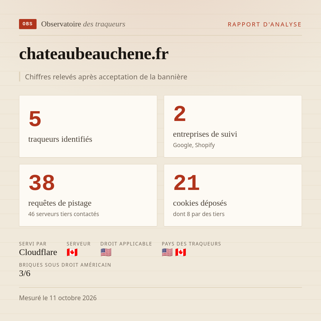 chateaubeauchene.fr : 5 traqueurs identifiés, 2 entreprises de suivi, 38 requêtes de pistage. Chiffres relevés après acceptation de la bannière.